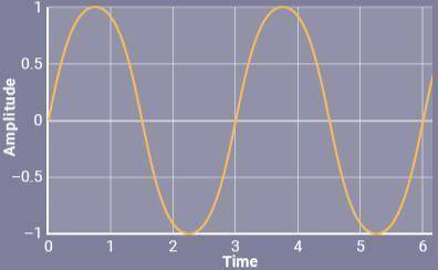 PLEASE HELP The graph shows the amplitude of a passing wave over time in seconds (s). What is the ap