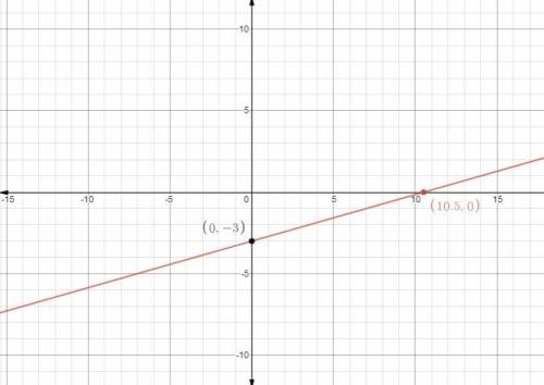 Use intercepts to graph the linear equation -2x+7y=-21 Question 2

Identify the points corresponding