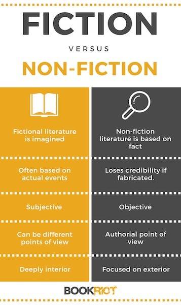 Question. 20. what's the main difference between fiction and nonfiction writing?