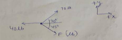 Three forces act on a flange as shown below. Determine the magnitude of the unknown force F (in lb)