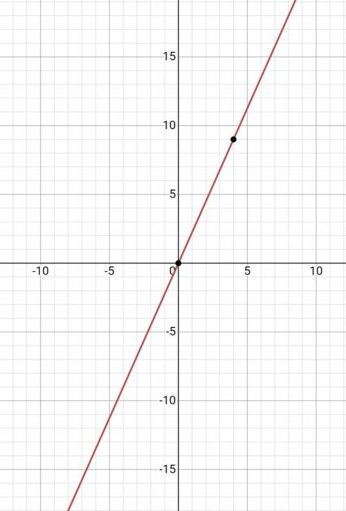 How do I graph the proportional relationship of y=2.25×
