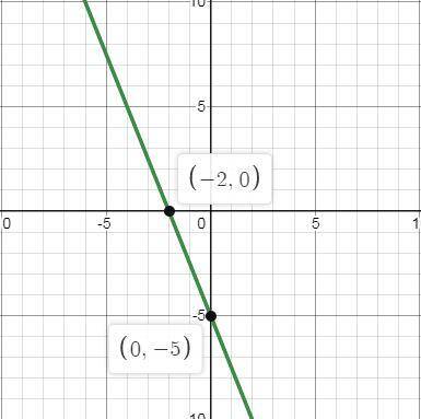 5x + 2y= -10 sketch the graph of each line