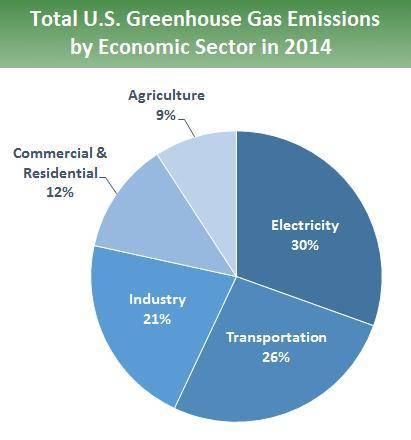 Which statement about greenhouse gas emissions by economic sector is supported by the pie chart? A)I