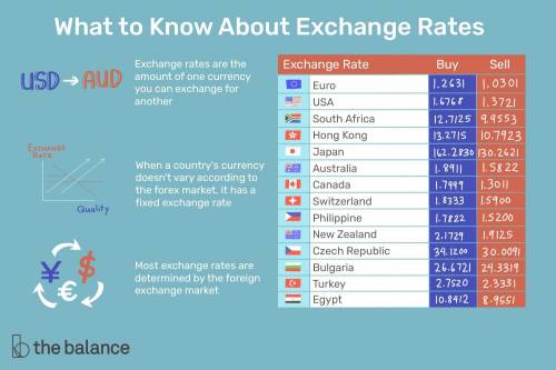 The graph shows the exchange rate between U.S. dollars and another

country's currency. Based on the