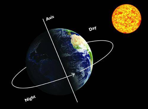 What is Earth's Axis and why is it important when we talk about the seasons?
