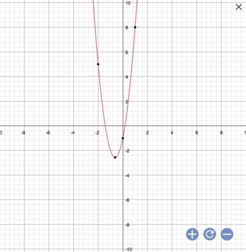 Find the equation of the axis of symmetry and the coordinates of the vertex of the graph of the func