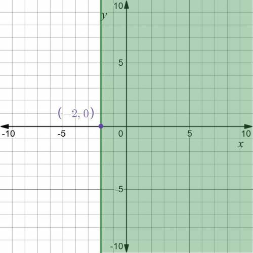 Which graph represents the solution to the inequality 3x−5≥−11?