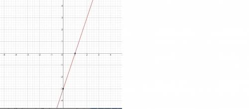 Y = 3x-3
what are the points to plot on the graph?