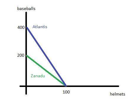 Assume both Atlantis and Zanadu produce helmets and baseballs. Using equal amounts of resources, Atl