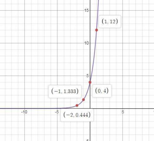 On a piece of paper, graph f(x) = 4 • (3)^x. then determine which answer choice matches the graph yo