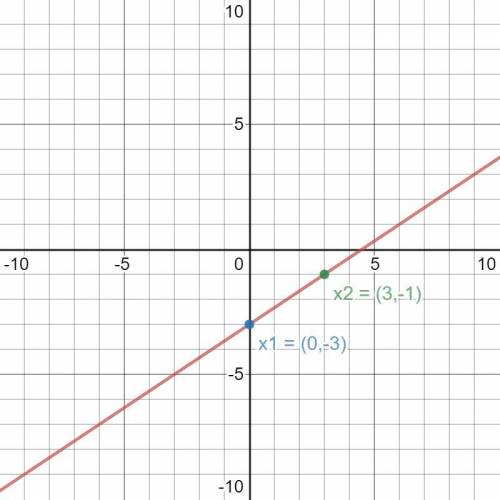 Graph the equation `y=\frac{2}{3}x\ -3` on the coordinate plane.