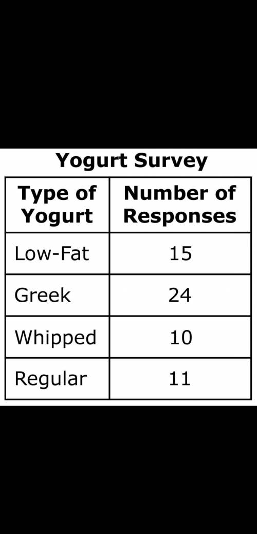A local grocery store conducted a random survey on the types of yogurt customers bought. The chart s