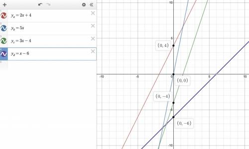 Give the gradients and the intercepts on the y-axis of the lines with the following equations. Sketc