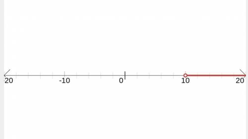 How to graph your answer to Question.
x - 4 > 6