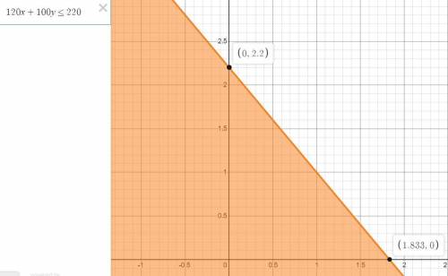 I have the inequality 120A + 100B <= 220 how do i graph this?