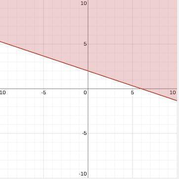 Graph the inequality on the axes below.

Please show steps it would be greatly appreciated so I can