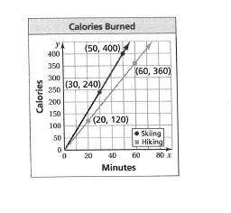 How many more calories do you burn per minute downhill skiing than hiking
