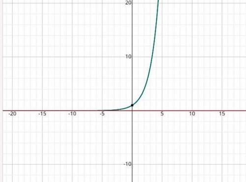 Which curve shows an exponential function of the form NEED HELP THANKS