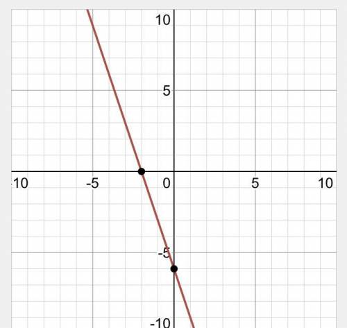 I'm giving you the linear equation 3x + y = -6. Tell me the steps for how you'd graph the equation.