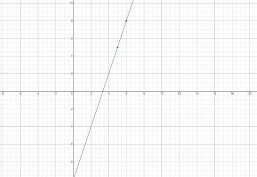 A line passes through the points (6, 8) and (5,5). What is its equation in slope-intercept
form?