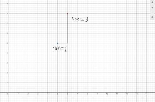 A line passes through the points (6, 8) and (5,5). What is its equation in slope-intercept
form?