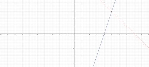 Solve the simultaneous equationsX + y = 83x - y = 12X =y =