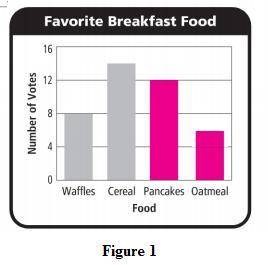 Suppose 6 people chose oatmeal as their favorite breakfast food. how would you change the bar graph?