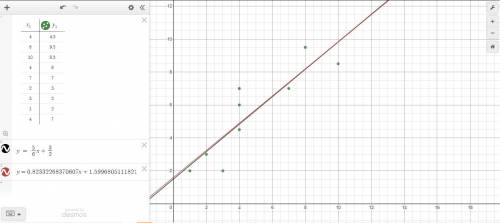 Create a scatter plot and answer the following question.

Graph the points, draw a lint of best fit,