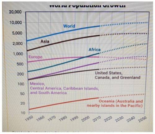 The graph shows projected changes in the populations of the world.

World Population Growth
20,000
1
