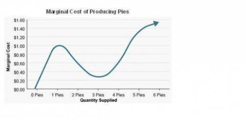 6

Marginal Cost of producing Pies
$1.60
$1.40
$1.20
$1.00
Marginal Cost
SO 80
$0.60
$0.40
$0.20
$0.