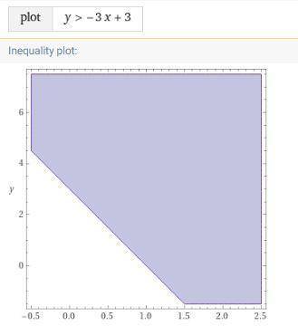 Graph the inequality 
y > -3x + 3
