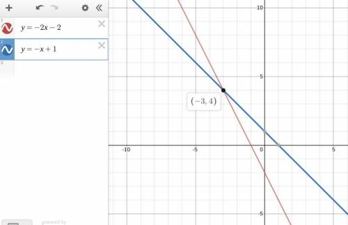 Solve the system of linear equations by graphing