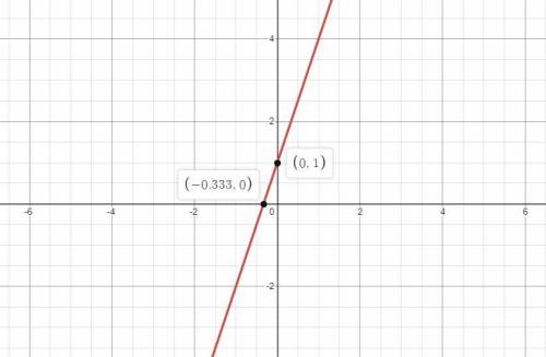 Graph the function below:
y = 3x +1