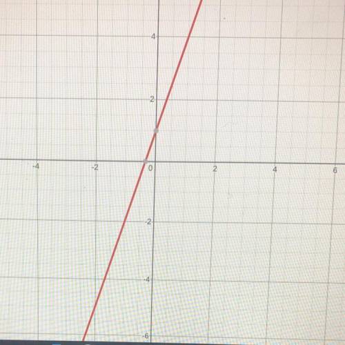 Graph the function below:
y = 3x + 1