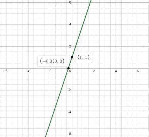 Graph the function below:
y = 3x + 1