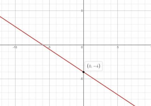 NEED THIS ASAPWrite the standard form of the equation of each line given the slope and y-intercept