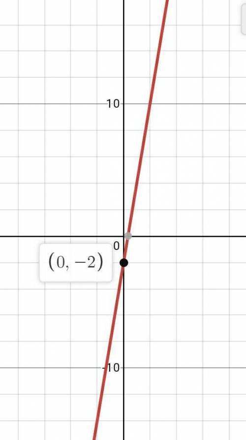 Learn with an example

A line's slope is 6, and its y-intercept is -2. What is its equation in slope