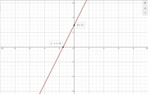What is the graph of y = 2x + 3?