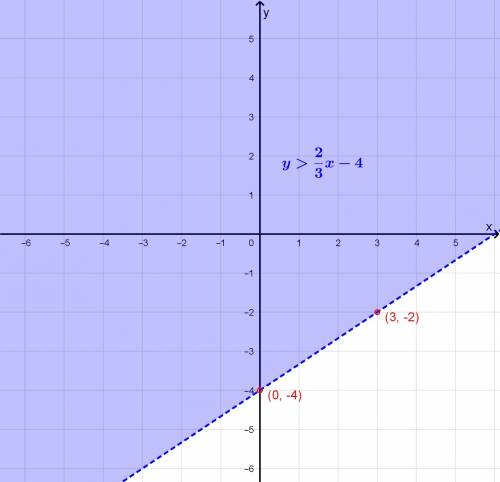 Which is the graph of the linear inequality 2x – 3y <  12?