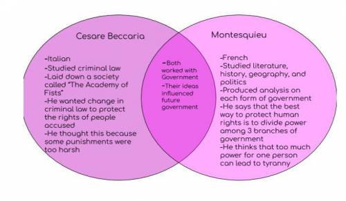 Complete a Venn diagram comparing and contrasting Enlightenment thinkers Cesare Beccaria and Montesq