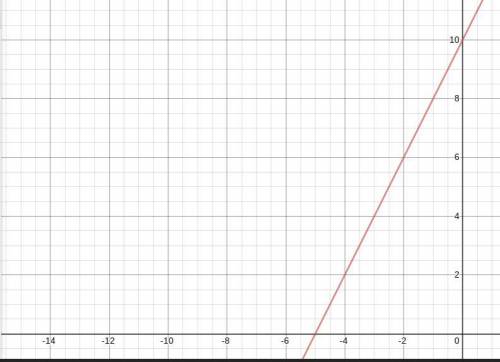 Graph the equation y=2x+10