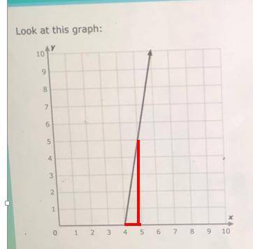 PLEASE HELP

Look at the graph
what is the slope?
simplify your answer and write it as a proper frac