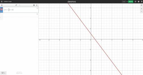 Graph the line y=-4/3x+1