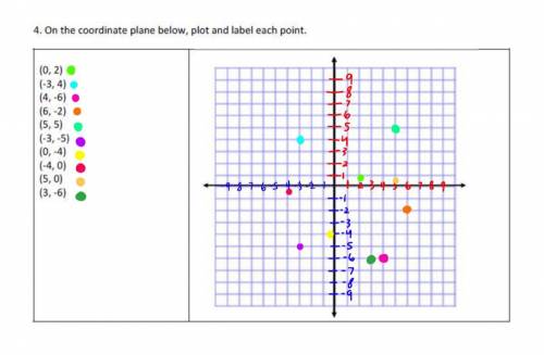 WILL MARK BRAINLIST On the coordinate plane below, plot and label each point.

(0, 2)
(‐3, 4)
(4, ‐6