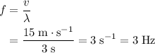 \begin{aligned}f &= \frac{v}{\lambda} \\ &= \frac{15\; \rm m \cdot s^{-1}}{3\; \rm s} = 3\; \rm s^{-1} = 3\; \rm Hz\end{aligned}