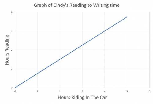 3

Which graph shows that Cindy reads about
4
of the time while riding in the car?
DIPO
Hours Readin