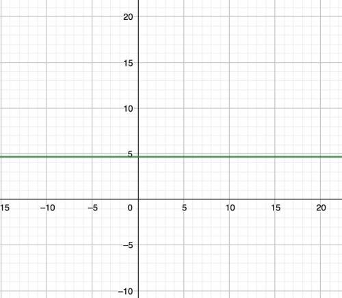 A line has a y-intercept of 4 and a slope of 2/3. Explain how you can use this

information to graph