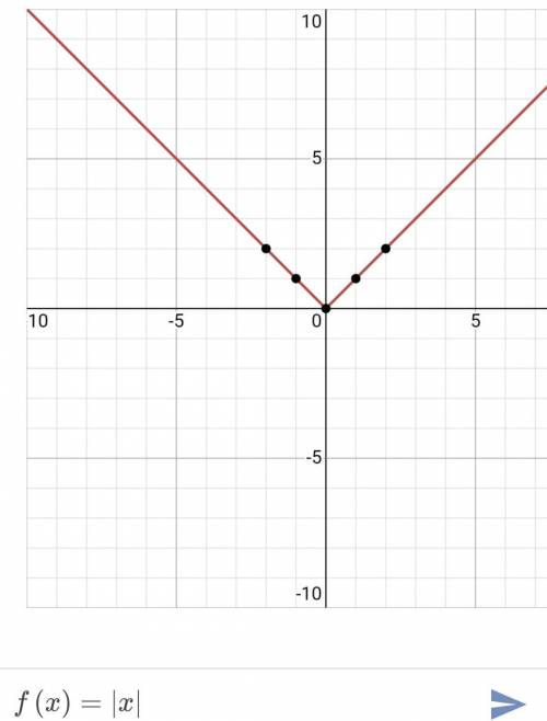 In which direction must the graph of f(x) = |x| be shifted to produce the graph of g(x) = |x − 3|?