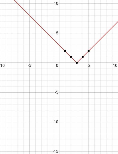 In which direction must the graph of f(x) = |x| be shifted to produce the graph of g(x) = |x − 3|?