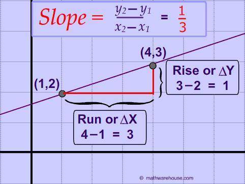 Help find the slope of each line